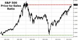 Yellen Doubles Down: "Valuations Are At High Levels Historically" Yellen Doubles Down: "Valuations Are At High Levels Historically"