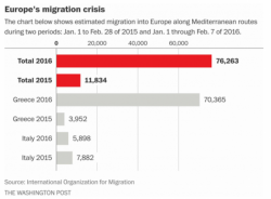 This "Stunning" Chart Shows How Quickly Europe's Refugee Crisis Is Accelerating This "Stunning" Chart Shows How Quickly Europe's Refugee Crisis Is Accelerating