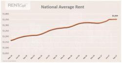 National Rents Stall For 4th Month In A Row As Multi-Family Supply Glut Takes Its Toll