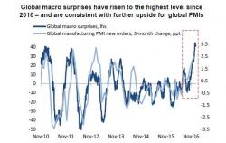 Deutsche Warns Global Economy About To Roll Over, Says "Sell" Deutsche Warns Global Economy About To Roll Over, Says "Sell"