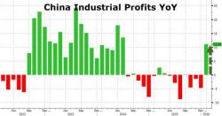 China Industrial Profits Soar Most In 18 Months But Overcapacity Looms