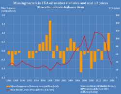 America's "Soaring" Gasoline And Oil Demand Was Just An Illusion: How The EIA Fooled The Algos 