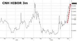 Chinese Interbank Lending Freezes; Government Bond Trading Halted After Massive PBOC Liquidity Drain