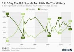 More Americans Think The US Spends "Too Little" Than "Too Much" On The Military