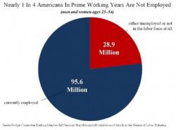 23% Of Americans In Their Prime Working Years Are Unemployed