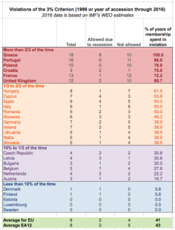 EU Fiscal (In)Discipline Summed Up In 1 Shocking Table