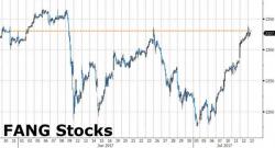 If Everything's So Awesome, Why Are Investors Surging Into Tech-Stock Hedges? If Everything's So Awesome, Why Are Investors Surging Into Tech-Stock Hedges?