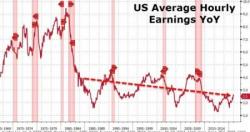 A Bubble Induced Economy & The Wage Gap