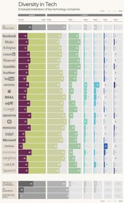 Visualizing The Diversity Of The Tech Industry