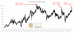 Gold-Silver Ratio Breakout Report, 28 Feb, 2016 Gold-Silver Ratio Breakout Report, 28 Feb, 2016