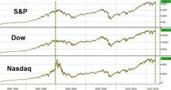 Dow, S&P, Nasdaq Surge To Simultaneous Record Highs For First Time Since Dec 31 1999