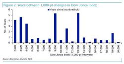 Dow 20,000 Is Here: What Professional Investors Say Comes Next