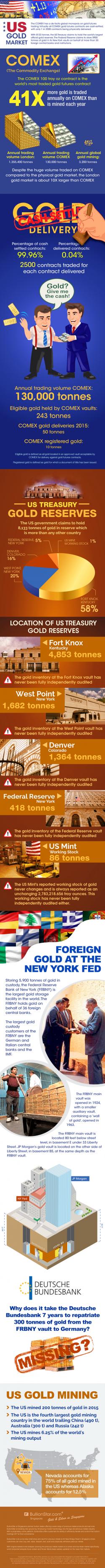 US Gold Market Infographic