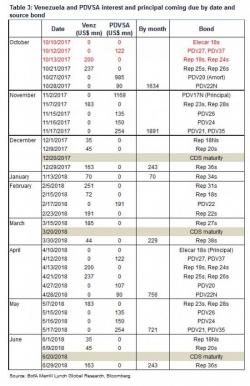 Default Time: Venezuela Announces It Will Restructure All Debt After Tomorrow's Final Payment