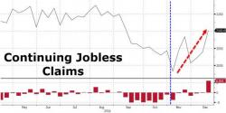 Narrative Breaks - Continuing Jobless Claims Soar Most Since 2009 Following Trump's Election