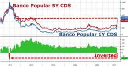 Spanish Banking Crisis Spreads As Banco Popular Credit Curve Inverts