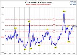 This Time Isn't Different & The Lack Of Value