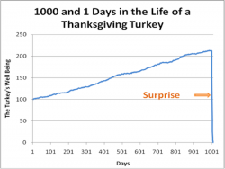 It's A 'Turkey' Market