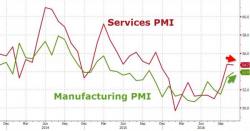 US Services Economy Declines Post-Trump, But Markit Sees "Green Light" For Fed Hike