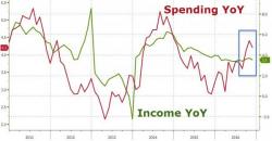 Disposable Income Per Capita Grows At Weakest Rate Since 2014