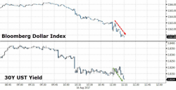 Stocks, Dollar & Yields Sink After Fed Warns Of "Elevated Vulnerabilities" From High Asset Prices Stocks, Dollar & Yields Sink After Fed Warns Of "Elevated Vulnerabilities" From High Asset Prices