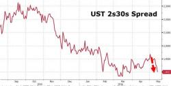 Bond Yields Are Plunging Bond Yields Are Plunging