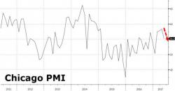 'Soft' Data Slammed To 6-Month Lows As Chicago PMI Tumbles