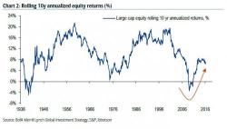 Should Investors Be Bullish Or Bearish Right Now: BofA Explains