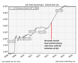 Bernanke Blew It Big-Time: He Should Have Raised Rates Three Years Ago