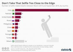 'Killfie' Nation - India Dominates World's Selfie-Related Deaths