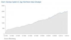 Bill Gross Explains Why He Is Now Shorting Credit