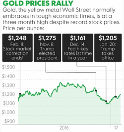 Gold Prices Up 5.8% YTD - Trump ‘Honeymoon’ Ends Gold Prices Up 5.8% YTD - Trump ‘Honeymoon’ Ends