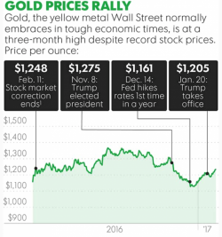 Gold Prices Up 5.8% YTD - Trump ‘Honeymoon’ Ends