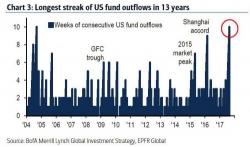 Paradox: With The S&P At All Time Highs, US Stocks Suffer Longest Streak Of Outflows In 13 Years 