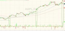 Dow Tops 22,000 As Dollar Drops To 27-Month Lows