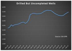 Huge 300,000 Bpd Fracklog Could Derail Oil Price Recovery