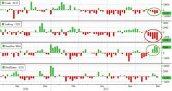 WTI/RBOB Steady Despite Huge Gasoline Build, New Crude Production Record