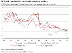 The Next Step In Europe's Negative-Interest-Rate Experiment