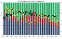 Jump In Demand For 10 Year Paper In Strong, "Stopping-Through" Auction