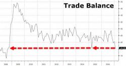 Q1 GDP At Risk As Trade Deficit Balloons Near 9 Year Highs