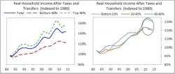 Mauldin: A Generational Reset Redistributing Wealth To The Bottom 60% Is Near