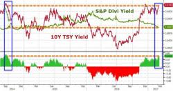 The Last Time Bonds Were This 'Cheap' To Stocks, Yields Crashed