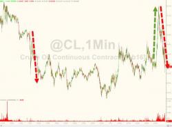 Oil Tumbles To 11 Year Lows After Another Bank Joins "$20 Crude" Bandwagon Oil Tumbles To 11 Year Lows After Another Bank Joins "$20 Crude" Bandwagon