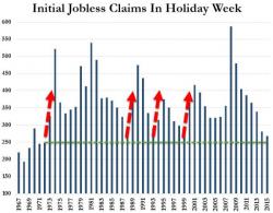 As Good As It Gets? Initial Jobless Claims At Lowest In 43 Years For Christmas Week