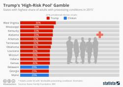 Visualizing Trump's 'High-Risk Pool' Gamble Visualizing Trump's 'High-Risk Pool' Gamble