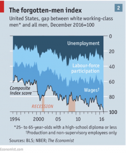 American Men Are Giving Up On Jobs