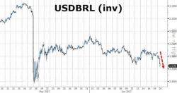 Brazilian Real Tumbles After Senate Rejects Landmark Labor Reform Bill Brazilian Real Tumbles After Senate Rejects Landmark Labor Reform Bill