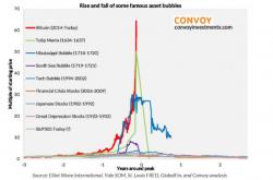 What Causes Asset Bubbles?