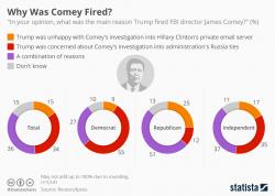 Why Was Comey Fired? Why Was Comey Fired?