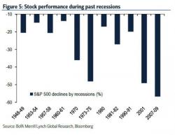 Who Is Right: Stocks Point To A Half-Recession; Oil Screams A Global Depression